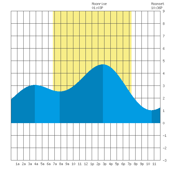 Moss Landing tide chart for Monday, September 9, 2024
