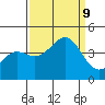 Moss Landing tide chart for Monday, September 9, 2024