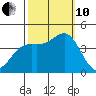 Moss Landing tide chart for Thursday, October 10, 2024