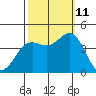 Moss Landing tide chart for Friday, October 11, 2024
