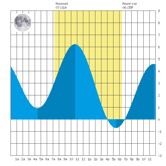 Moss Landing tide chart for Thursday, October 17, 2024