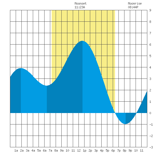 Moss Landing tide chart for Sunday, October 20, 2024