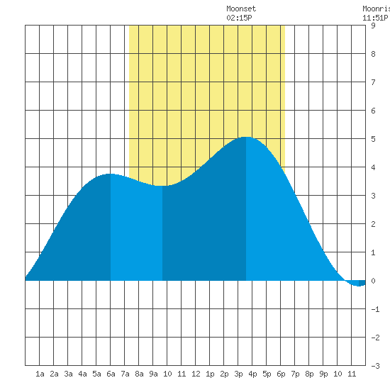 Moss Landing tide chart for Wednesday, October 23, 2024