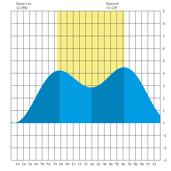 Moss Landing tide chart for Friday, October 25, 2024