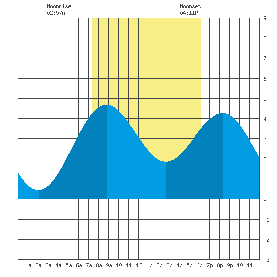 Moss Landing tide chart for Sunday, October 27, 2024