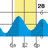 Moss Landing tide chart for Monday, October 28, 2024