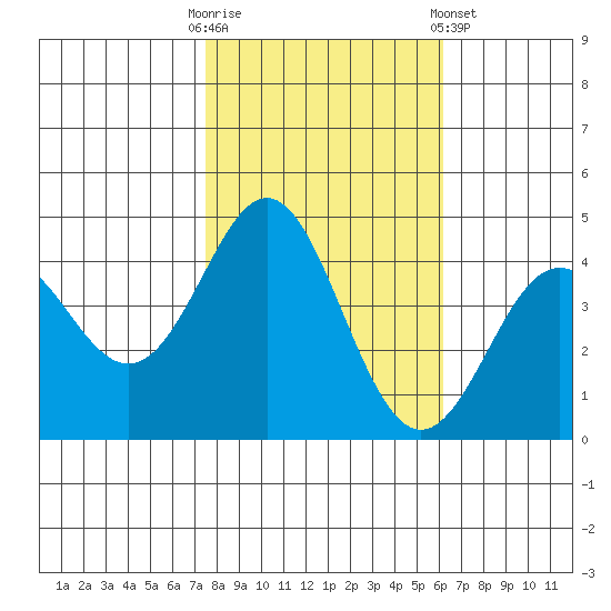 Moss Landing tide chart for Thursday, October 31, 2024