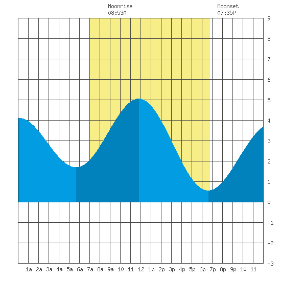 Moss Landing tide chart for Friday, October 4, 2024