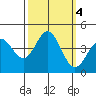 Moss Landing tide chart for Friday, October 4, 2024