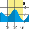 Moss Landing tide chart for Saturday, October 5, 2024