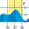 Moss Landing tide chart for Monday, October 7, 2024