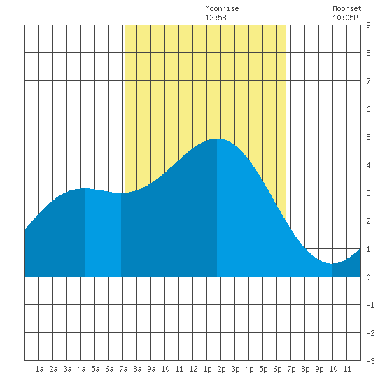 Moss Landing tide chart for Tuesday, October 8, 2024