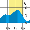 Moss Landing tide chart for Tuesday, October 8, 2024