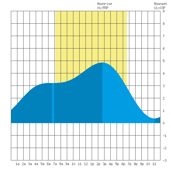 Moss Landing tide chart for Wednesday, October 9, 2024