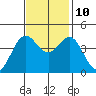 Moss Landing tide chart for Sunday, November 10, 2024