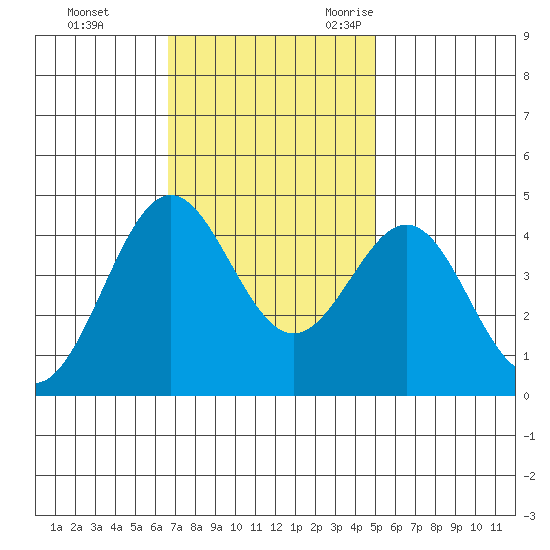 Moss Landing tide chart for Monday, November 11, 2024
