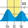 Moss Landing tide chart for Monday, November 11, 2024