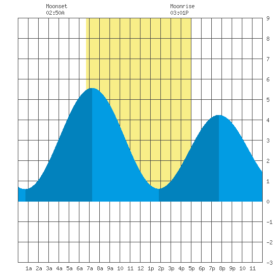 Moss Landing tide chart for Tuesday, November 12, 2024
