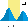 Moss Landing tide chart for Tuesday, November 12, 2024