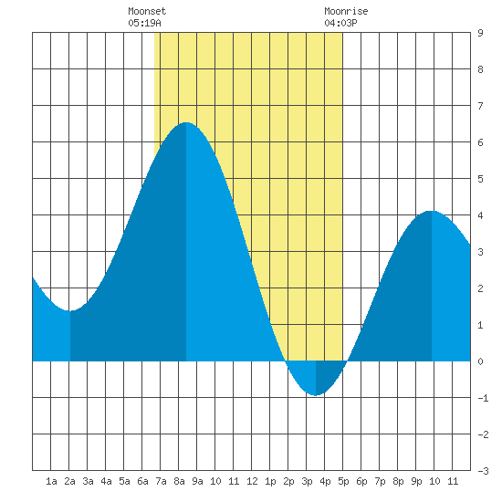 Moss Landing tide chart for Thursday, November 14, 2024