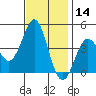Moss Landing tide chart for Thursday, November 14, 2024