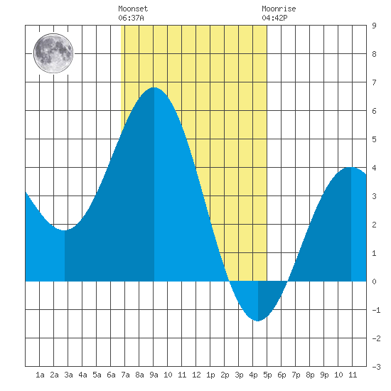 Moss Landing tide chart for Friday, November 15, 2024
