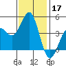 Moss Landing tide chart for Sunday, November 17, 2024