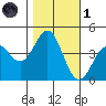 Moss Landing tide chart for Friday, November 1, 2024