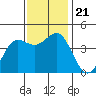 Moss Landing tide chart for Thursday, November 21, 2024
