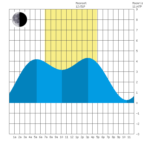 Moss Landing tide chart for Friday, November 22, 2024
