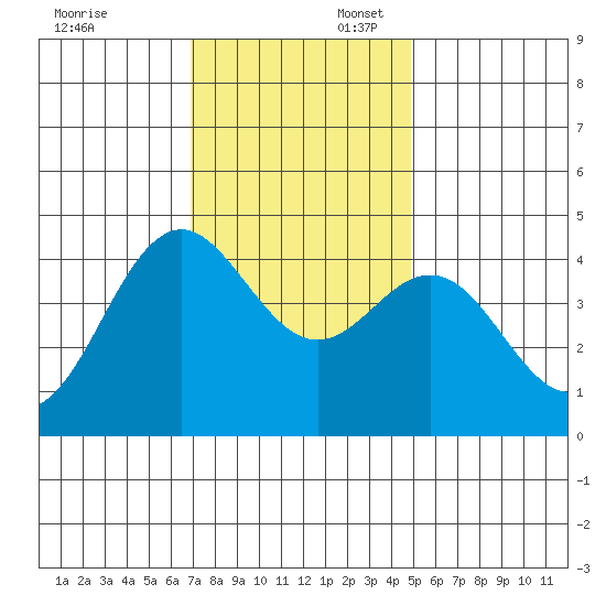 Moss Landing tide chart for Sunday, November 24, 2024