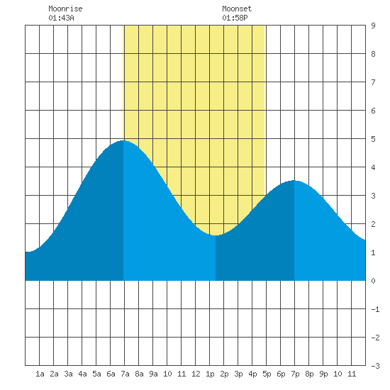 Moss Landing tide chart for Monday, November 25, 2024