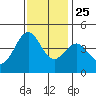 Moss Landing tide chart for Monday, November 25, 2024