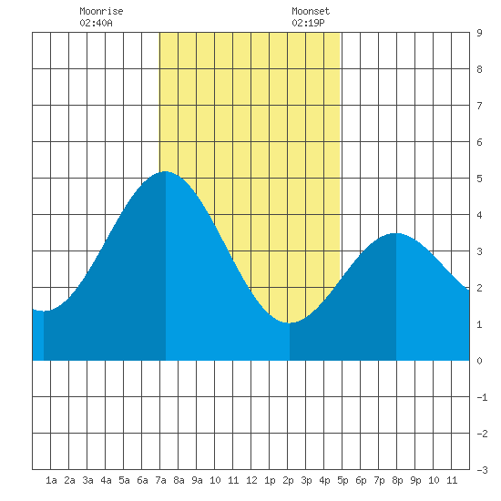 Moss Landing tide chart for Tuesday, November 26, 2024