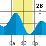 Moss Landing tide chart for Thursday, November 28, 2024