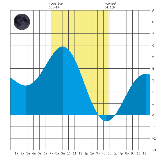 Moss Landing tide chart for Saturday, November 30, 2024