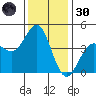 Moss Landing tide chart for Saturday, November 30, 2024