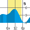Moss Landing tide chart for Tuesday, November 5, 2024