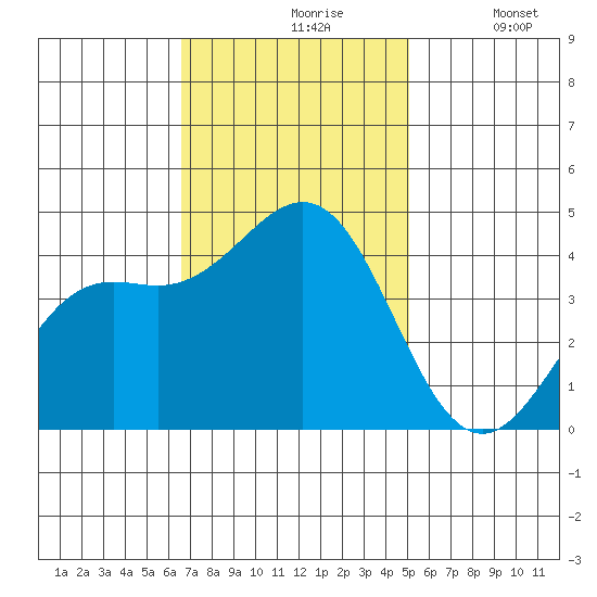 Moss Landing tide chart for Wednesday, November 6, 2024