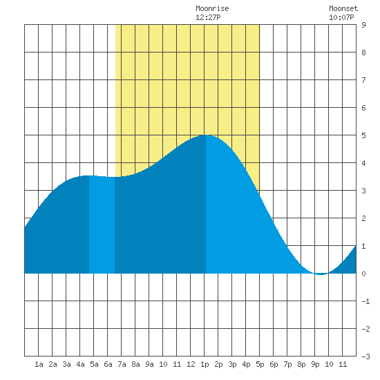 Moss Landing tide chart for Thursday, November 7, 2024