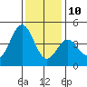 Moss Landing tide chart for Tuesday, December 10, 2024