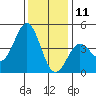 Moss Landing tide chart for Wednesday, December 11, 2024
