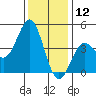 Moss Landing tide chart for Thursday, December 12, 2024