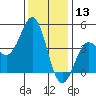 Moss Landing tide chart for Friday, December 13, 2024