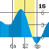 Moss Landing tide chart for Monday, December 16, 2024