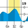 Moss Landing tide chart for Thursday, December 19, 2024