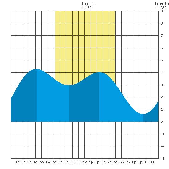 Moss Landing tide chart for Saturday, December 21, 2024