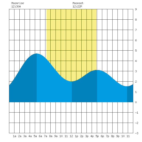 Moss Landing tide chart for Monday, December 23, 2024