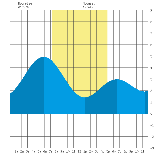 Moss Landing tide chart for Tuesday, December 24, 2024