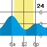 Moss Landing tide chart for Tuesday, December 24, 2024